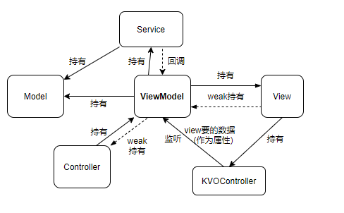 MVVM结构